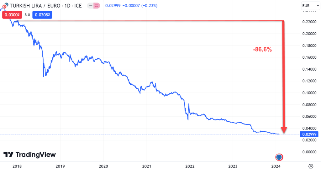 Immagine che mostra il deprezzamento della lira turca contro l'euro