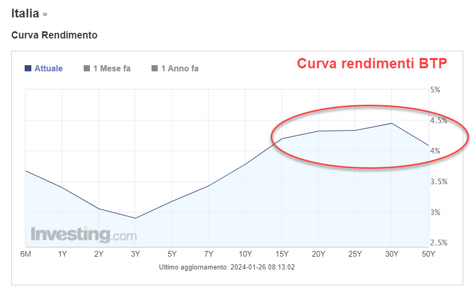 Immagine che mostra la curva dei rendimenti dei btp italiani