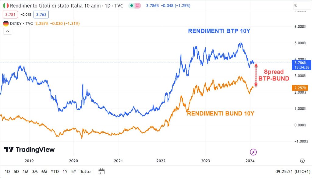 Immagine che mostra i rendimenti del Btp italiano a 10 anni contro il Bund tedesco a 10 anni