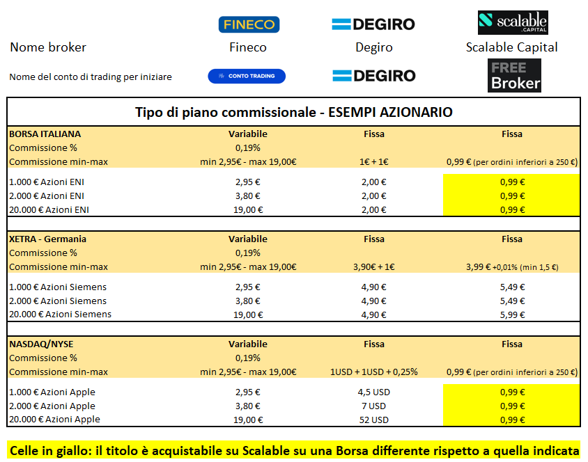 Confronto broker online Fineco vs Degiro vs Scalable