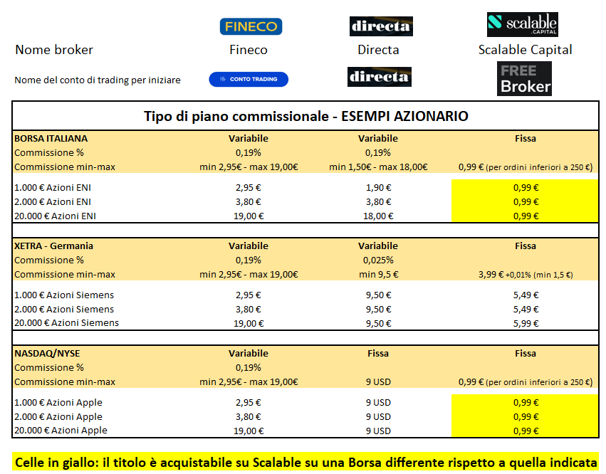 Tabella confronto migliori broker Fineco vs Directa vs Scalable