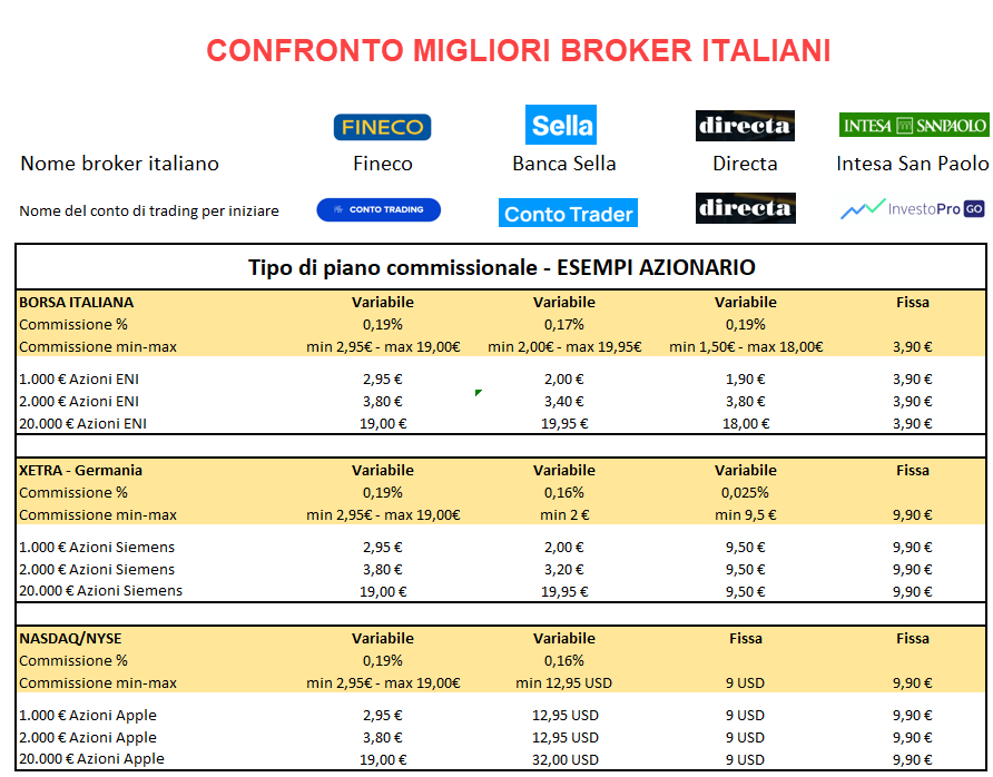 Tabella confronto costi migliori broker italia