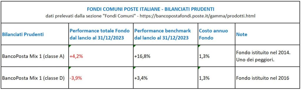Tabella che mostra i rendimenti dei fondi obblogazionari prudenti di poste italiane rispetto al loro benchmark