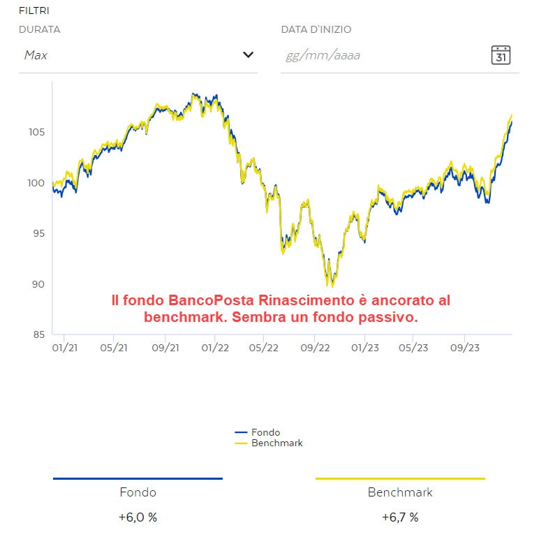 Immagine che mostra andamento fondo BancoPosta Rinascimento rispetto al benchmark