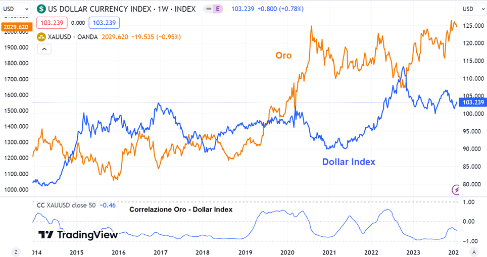 Immagine che mostra la correlazione dell'oro rispetto al dollar index