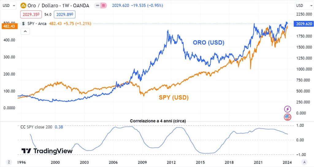 Immagine che mostra la performance di lungo periodo dell'oro rispetto al mercato azionario S&P 500