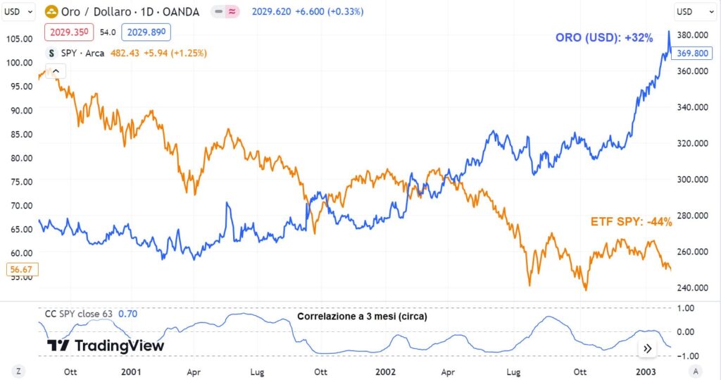Immagine che mostra la performance dell'oro rispetto a quella del mercato azionario S&P500