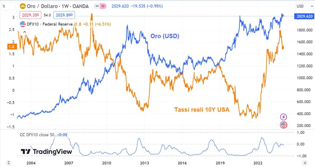 Immagine che mostra le performance dell'investimento in oro rispetto ai tassi reali