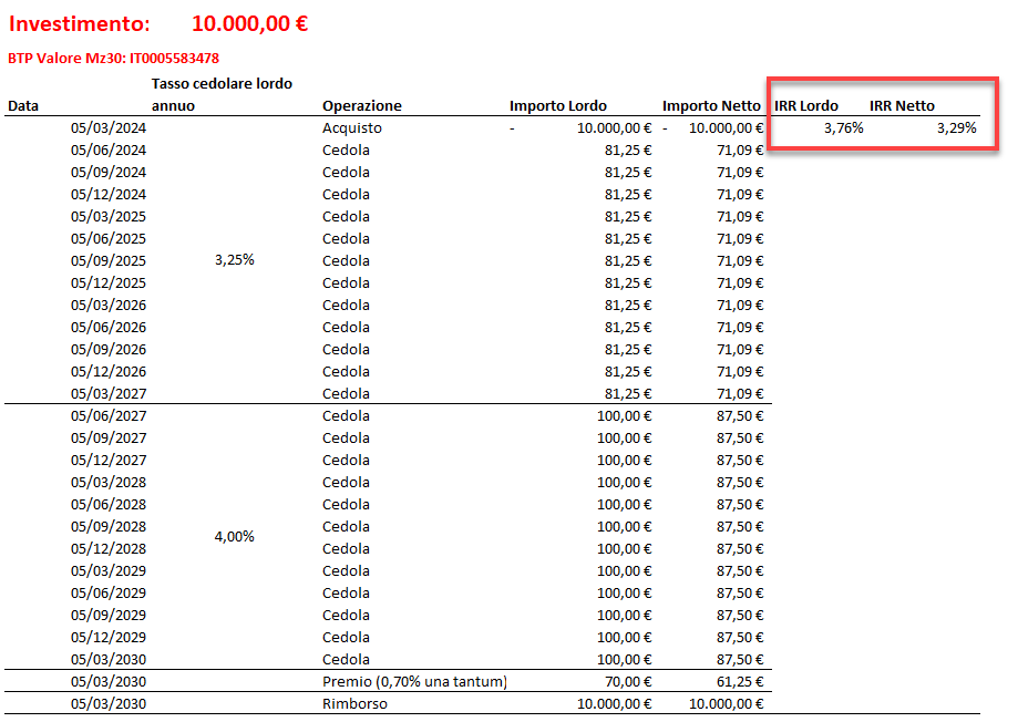 Immagine che mostra tutti i flussi di cassa del BTP Valore Mz30 per determinare il rendimento a scadenza