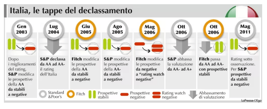 Immagine che mostra il degrado del rating Italia